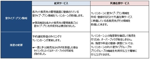 共通在庫サービス比較