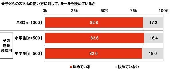 子どものスマホの使い方に対してルールを決めているか