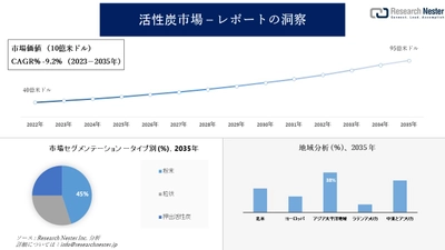 活性炭市場調査の発展、傾向、需要、成長分析および予測2023―2035年