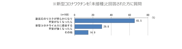 どういう状況になれば接種したいか？