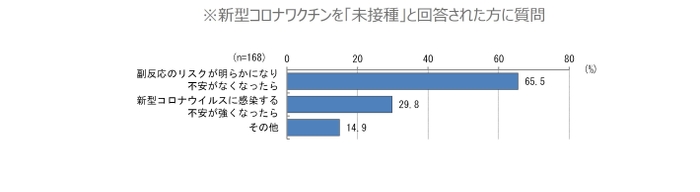 どういう状況になれば接種したいか?