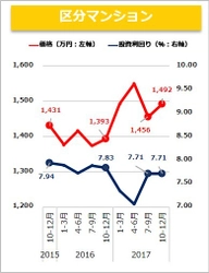 不動産投資物件　市場動向　四半期レポート ＜2017年10月～12月期＞