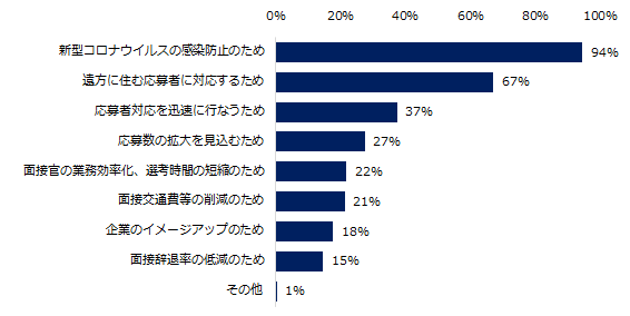 「（オンライン面接を）導入している」と回答した企業にお伺いします。オンライン面接を導入した理由を教えてください。（複数回答可）