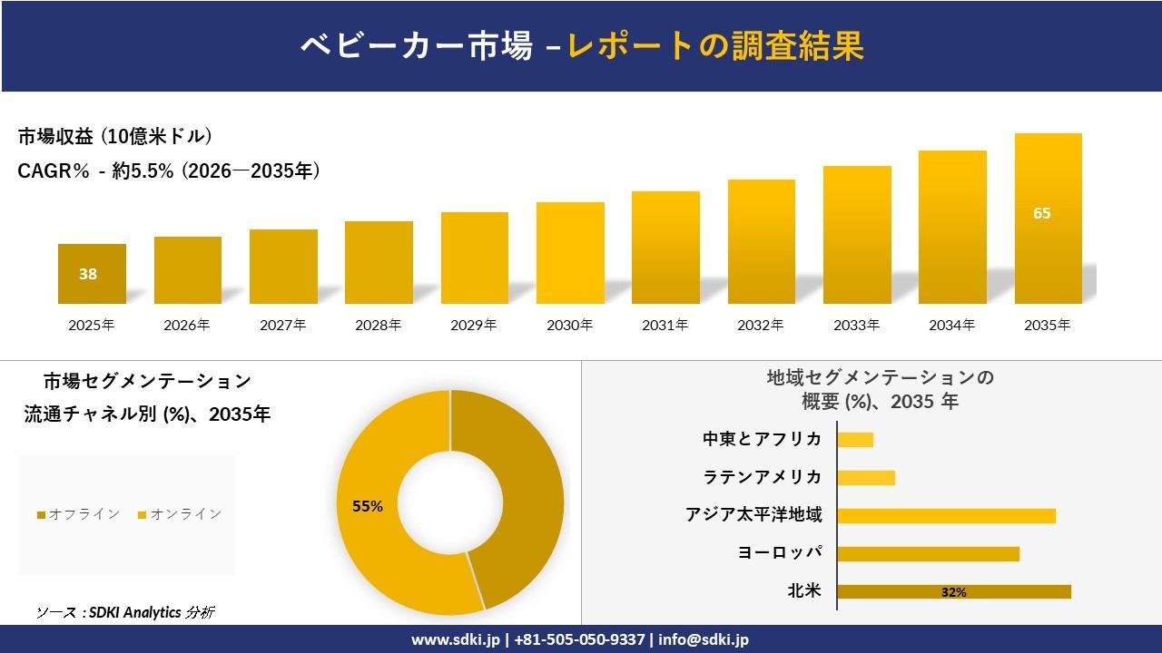 ベビーカー市場の発展、傾向、需要、成長分析および予測2026-2035年