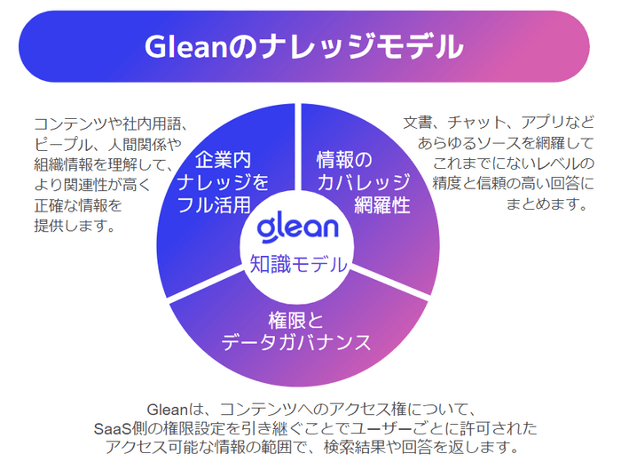 Gleanナレッジモデル