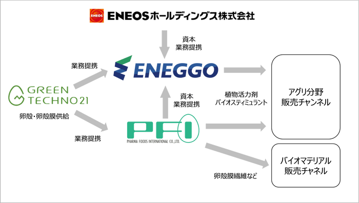 事業体制図