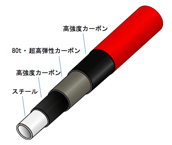 レクシス スチールコアの構造