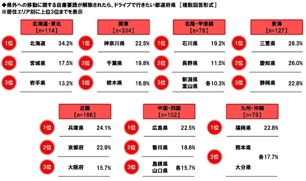 県外への移動に関する自粛要請が解除されたら、ドライブで行きたい都道府県