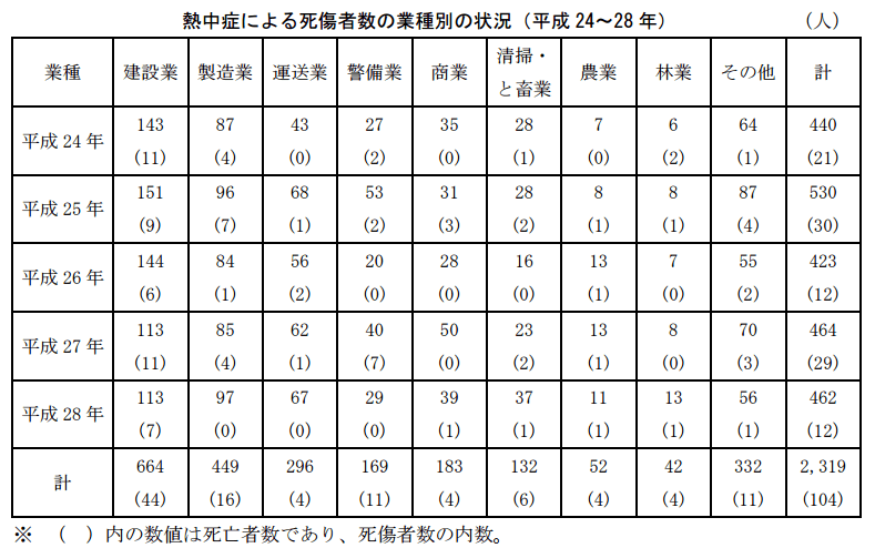 業種別死傷者数