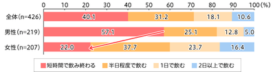 【図3】炭酸飲料を飲み切るまでの時間（n=426・単一回答）