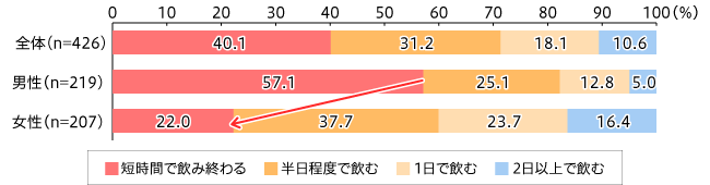 【図3】炭酸飲料を飲み切るまでの時間（n=426・単一回答）