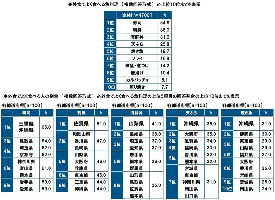 外食でよく食べる魚料理