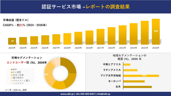 認証サービス市場の発展