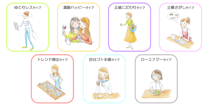 7つの食クラスタ