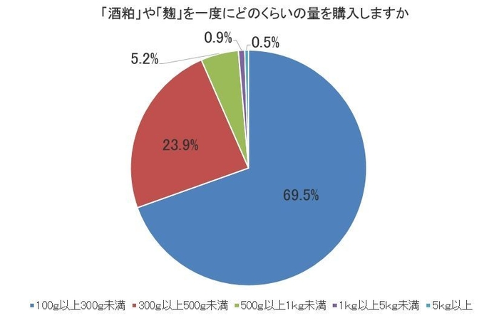 図6-b「酒粕」や「麹」を一度にどのくらいの量を購入しますか