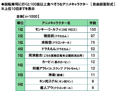 回転寿司に行くと100皿以上食べそうなアニメキャラクター