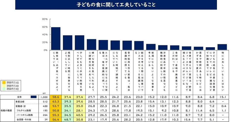 子どもの食に関して工夫していること