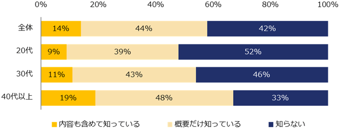 改正労働施策総合推進法(通称:パワハラ防止法)を知っていますか?(年代別)