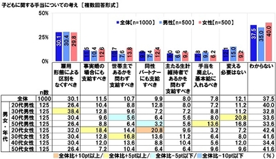 子どもに関する手当についての考え