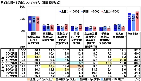 子どもに関する手当についての考え