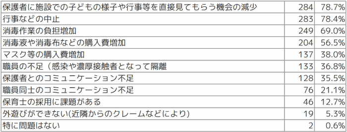 Q3 新型コロナウイルスの影響によって、現在起きている問題を教えてください(複数選択可)