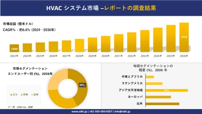 HVAC システム市場の発展、傾向、需要、成長分析および予測2024ー2036年