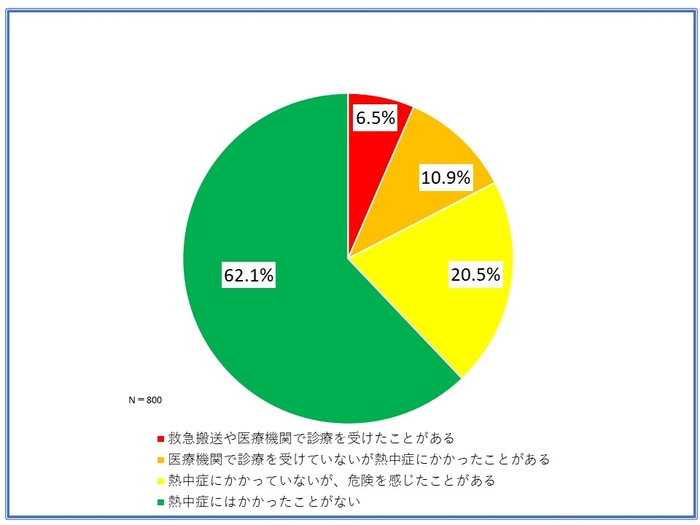 【グラフ1】これまで熱中症の症状を経験したこがあるか