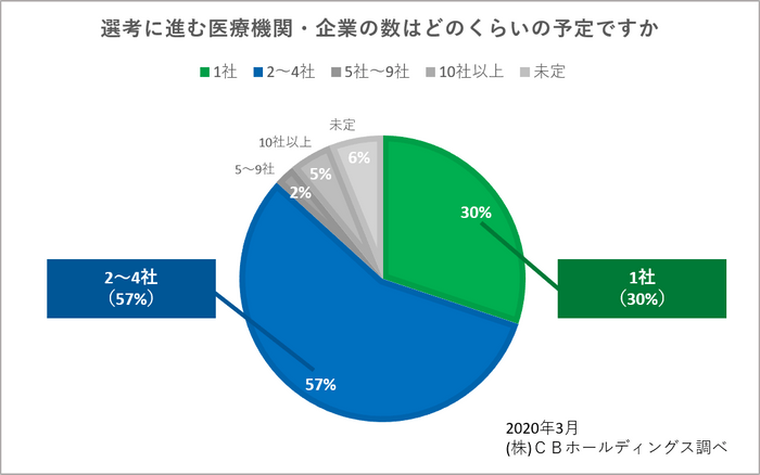 選考に進む医療機関・企業の数はどのくらいの予定ですか