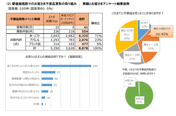 (2) 駅直結施設でのお客さま不要品買取の取り組み:実績とお客さまアンケート結果抜粋