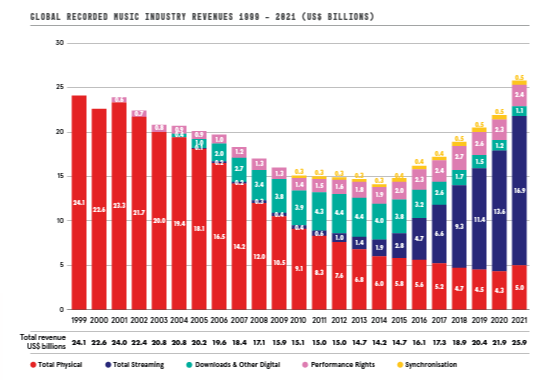出典 (resource from):https://www.ifpi.org/resources/