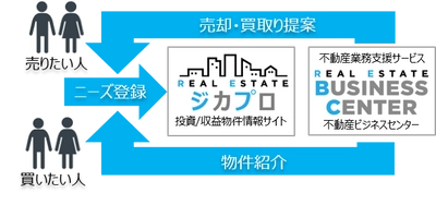 不動産投資(収益)物件のオンライン無料査定サイト 『ジカプロ』をリリース