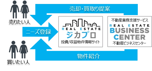 不動産投資(収益)物件のオンライン無料査定サイト 『ジカプロ』をリリース