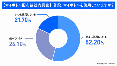 社内調査:マイボトル配布後