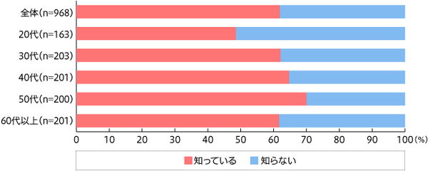 【図3】大豆ミートの認知度（単一回答・n=968）