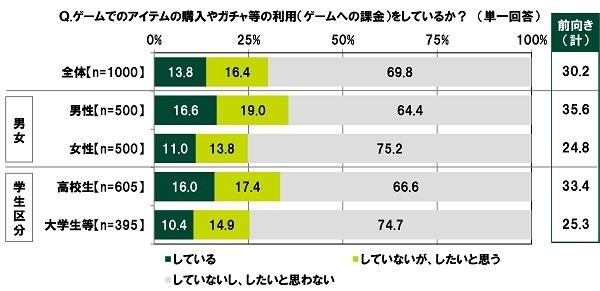 ゲームでのアイテムの購入やガチャ等の利用（ゲームへの課金）をしているか？