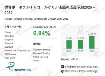 ポータブルチャコールグリル市場分析：世界市場の成長、動向、機会、産業予測2026-2032
