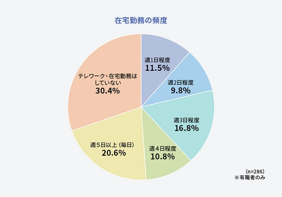 住宅ローン専門金融機関アルヒ株式会社 住宅購入検討者に対し 「コロナ禍を経た街選びと家選びの実態調査」を実施　 ～ワークスタイルが柔軟になり、通勤時間に対する考え方が多様化～