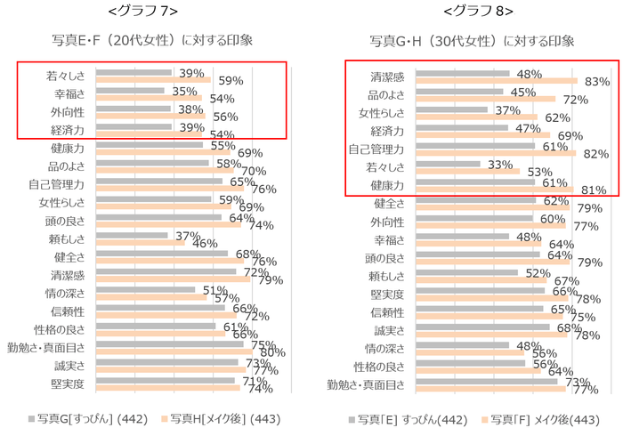 グラフ7:写真E・F(20代女性)に対する印象/グラフ8:写真G・H(30代女性)に対する印象