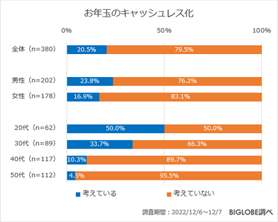 お年玉のキャッシュレス化