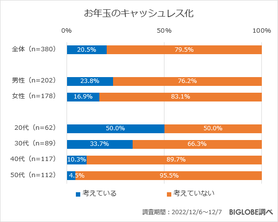 お年玉のキャッシュレス化