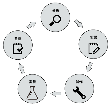 問題解決プロセス図