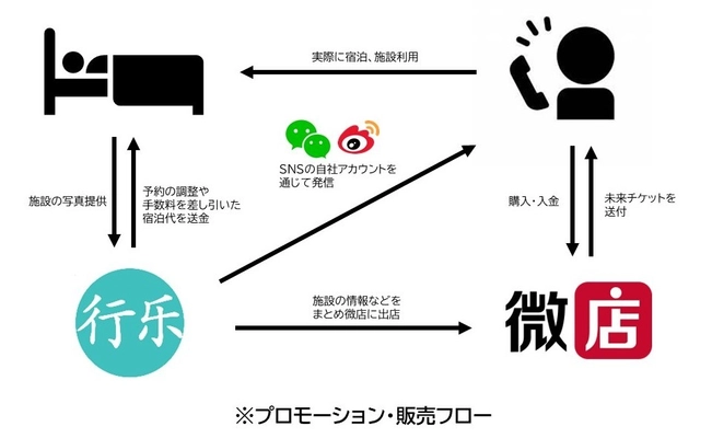 中国マーケットに向けての発信で、観光施設を支援！ 新型コロナウイルス終息後の「トラベル・バブル」を見据えた 未来チケット(先払いの宿泊券)の販売・プロモーションを開始
