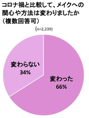 コロナ禍と比較してメイクへの関心や方法が変わりましたかグラフ