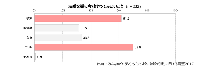 結婚を機に今後やってみたいこと