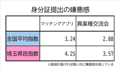 埼玉県民の身分証の提出の嫌悪感