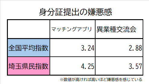 埼玉県民の身分証の提出の嫌悪感