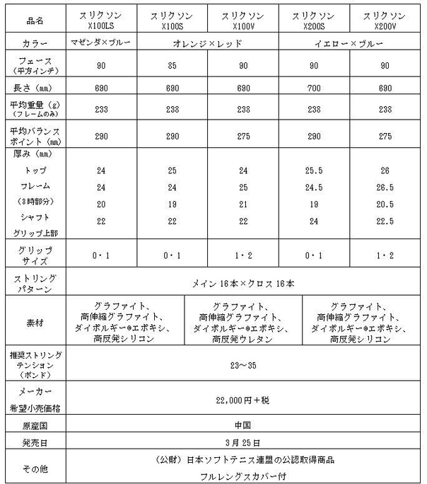 ソフトテニスラケット「スリクソン X」シリーズの仕様