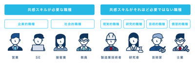 図：共感スキルが必要な職種とそれほど必要ではない職種