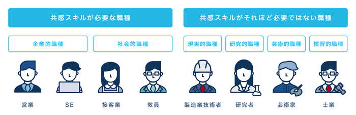 図：共感スキルが必要な職種とそれほど必要ではない職種