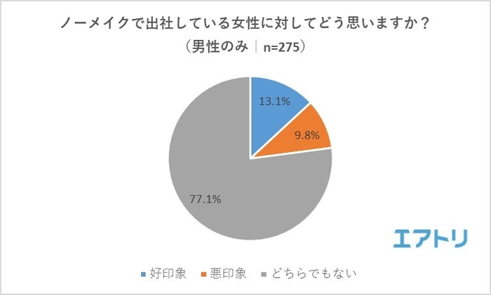 【図3】（男性のみ）ノーメイクで出社している女性に対してどう思いますか？ 